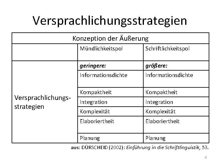 Versprachlichungsstrategien Konzeption der Äußerung Versprachlichungsstrategien Mündlichkeitspol Schriftlichkeitspol geringere: größere: Informationsdichte Kompaktheit Integration Komplexität Elaboriertheit Versprachlichungsstrategien Konzeption der Äußerung Versprachlichungsstrategien Mündlichkeitspol Schriftlichkeitspol geringere: größere: Informationsdichte Kompaktheit Integration Komplexität Elaboriertheit