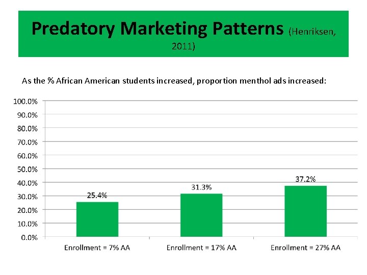 Predatory Marketing Patterns (Henriksen, 2011) As the % African American students increased, proportion menthol Predatory Marketing Patterns (Henriksen, 2011) As the % African American students increased, proportion menthol
