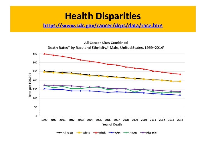 Health Disparities https: //www. cdc. gov/cancer/dcpc/data/race. htm Health Disparities https: //www. cdc. gov/cancer/dcpc/data/race. htm