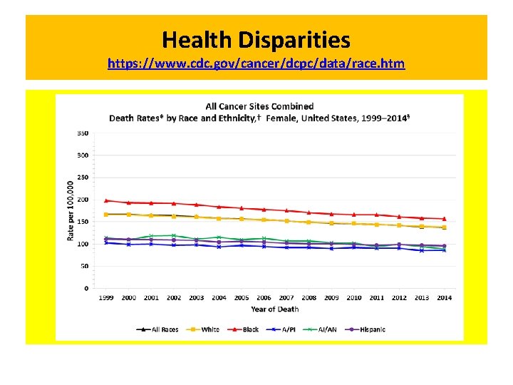 Health Disparities https: //www. cdc. gov/cancer/dcpc/data/race. htm 