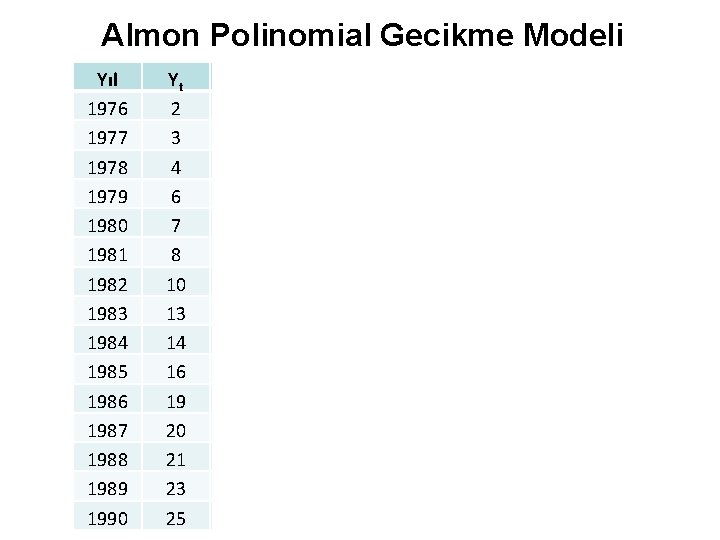 Almon Polinomial Gecikme Modeli Yıl 1976 1977 1978 1979 1980 1981 1982 1983 1984