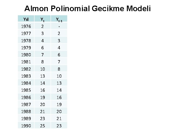 Almon Polinomial Gecikme Modeli Yıl 1976 1977 1978 1979 1980 1981 1982 1983 1984
