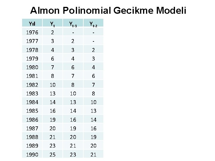 Almon Polinomial Gecikme Modeli Yıl 1976 1977 1978 1979 1980 1981 1982 1983 1984