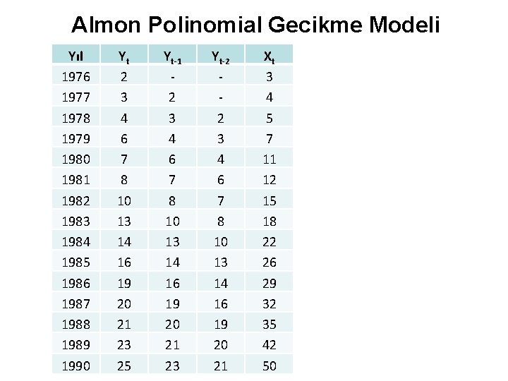 Almon Polinomial Gecikme Modeli Yıl 1976 1977 1978 1979 1980 1981 1982 1983 1984