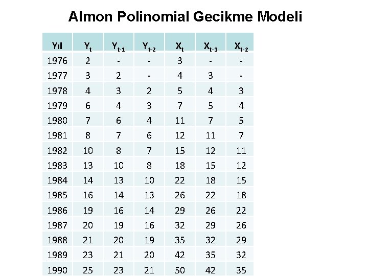 Almon Polinomial Gecikme Modeli Yıl 1976 1977 1978 1979 1980 1981 1982 1983 1984