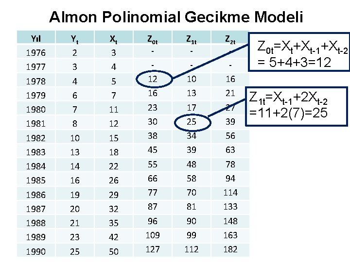 Almon Polinomial Gecikme Modeli Yıl 1976 1977 1978 1979 1980 1981 1982 1983 1984