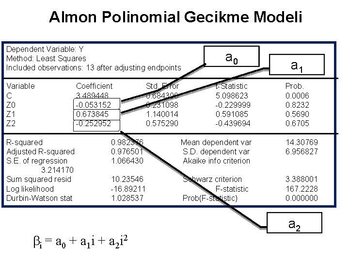 Almon Polinomial Gecikme Modeli Dependent Variable: Y Method: Least Squares Included observations: 13 after