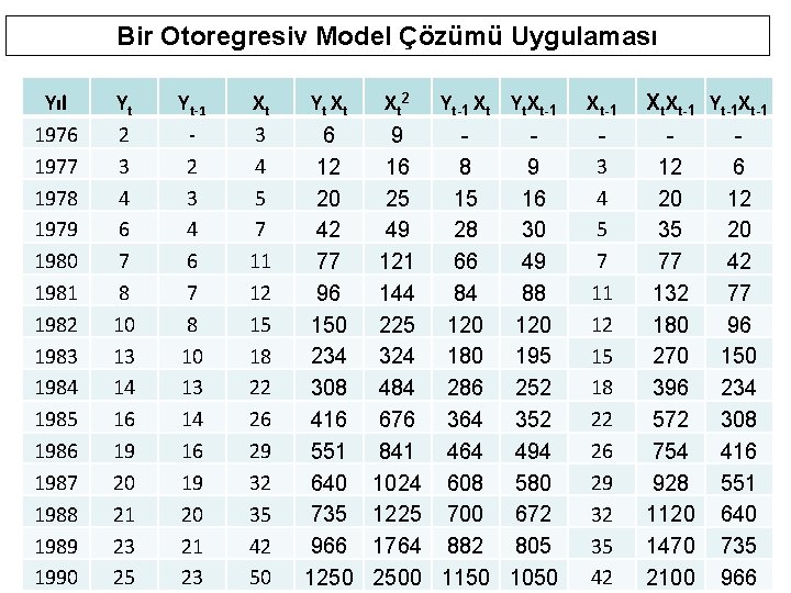 Bir Otoregresiv Model Çözümü Uygulaması Yıl 1976 1977 1978 1979 1980 1981 1982 1983