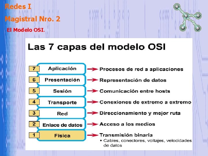 Redes I Magistral Nro. 2 El Modelo OSI. Redes I Magistral Nro. 2 El Modelo OSI.