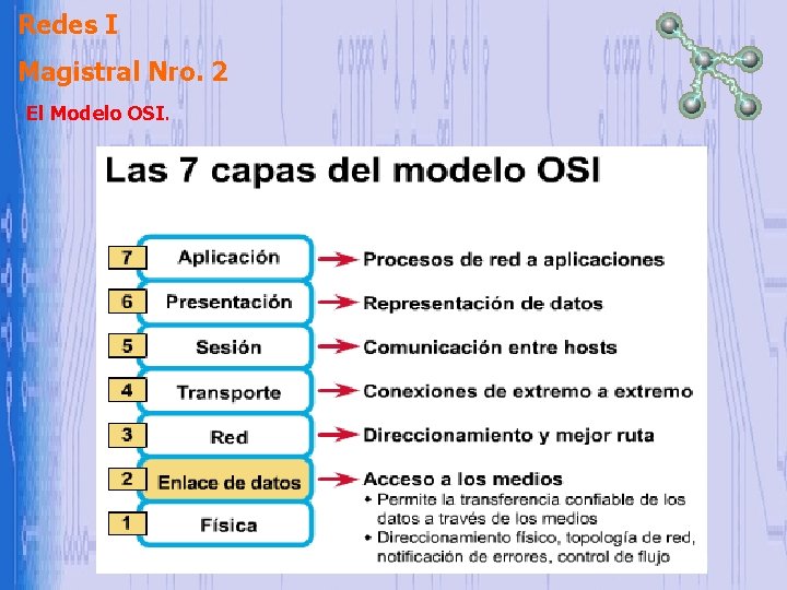 Redes I Magistral Nro. 2 El Modelo OSI. Redes I Magistral Nro. 2 El Modelo OSI.