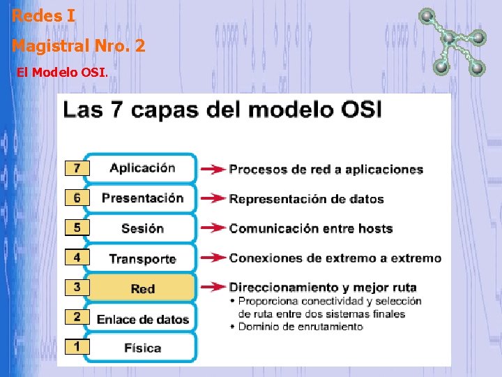Redes I Magistral Nro. 2 El Modelo OSI. Redes I Magistral Nro. 2 El Modelo OSI.
