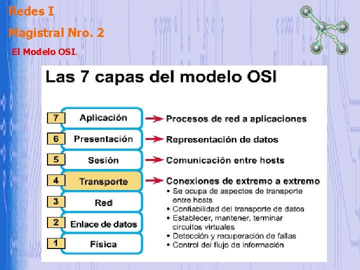 Redes I Magistral Nro. 2 El Modelo OSI. Redes I Magistral Nro. 2 El Modelo OSI.