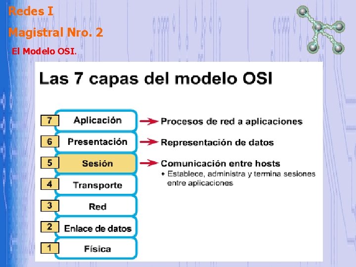 Redes I Magistral Nro. 2 El Modelo OSI. Redes I Magistral Nro. 2 El Modelo OSI.