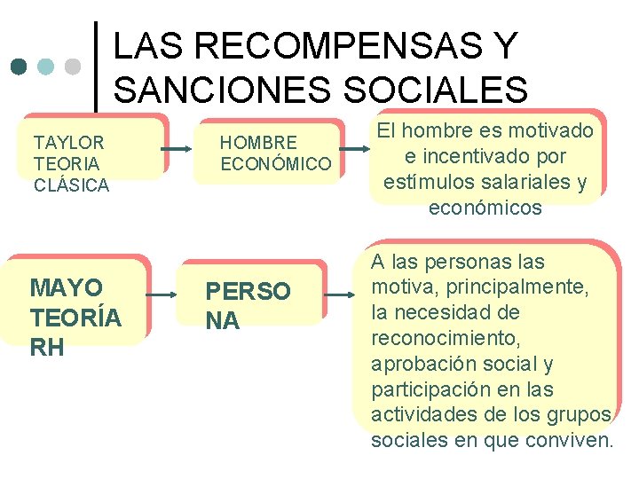 LAS RECOMPENSAS Y SANCIONES SOCIALES TAYLOR TEORIA CLÁSICA MAYO TEORÍA RH HOMBRE ECONÓMICO PERSO