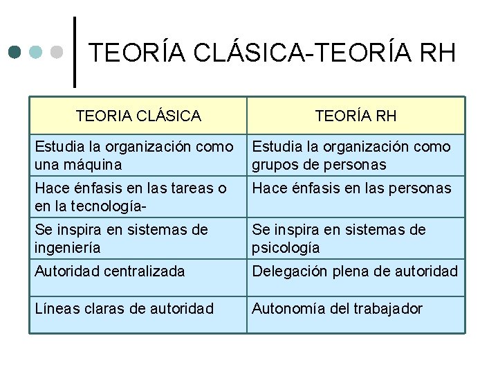 TEORÍA CLÁSICA-TEORÍA RH TEORIA CLÁSICA TEORÍA RH Estudia la organización como una máquina Estudia