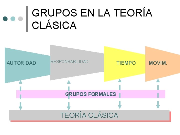 GRUPOS EN LA TEORÍA CLÁSICA AUTORIDAD RESPONSABILIDAD TIEMPO GRUPOS FORMALES TEORÌA CLÁSICA MOVIM. 