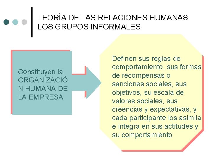 TEORÍA DE LAS RELACIONES HUMANAS LOS GRUPOS INFORMALES Constituyen la ORGANIZACIÓ N HUMANA DE