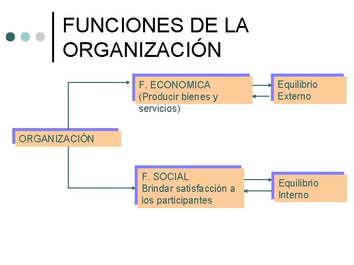 FUNCIONES DE LA ORGANIZACIÓN F. ECONOMICA (Producir bienes y servicios) Equilibrio Externo ORGANIZACIÓN F.