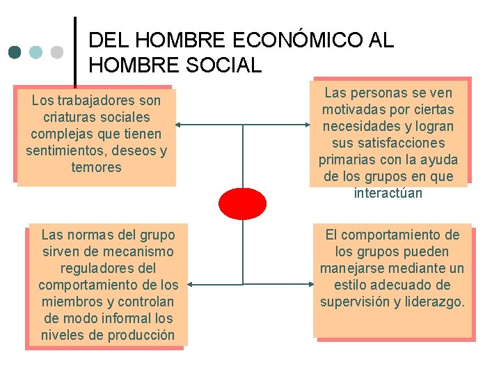 DEL HOMBRE ECONÓMICO AL HOMBRE SOCIAL Los trabajadores son criaturas sociales complejas que tienen