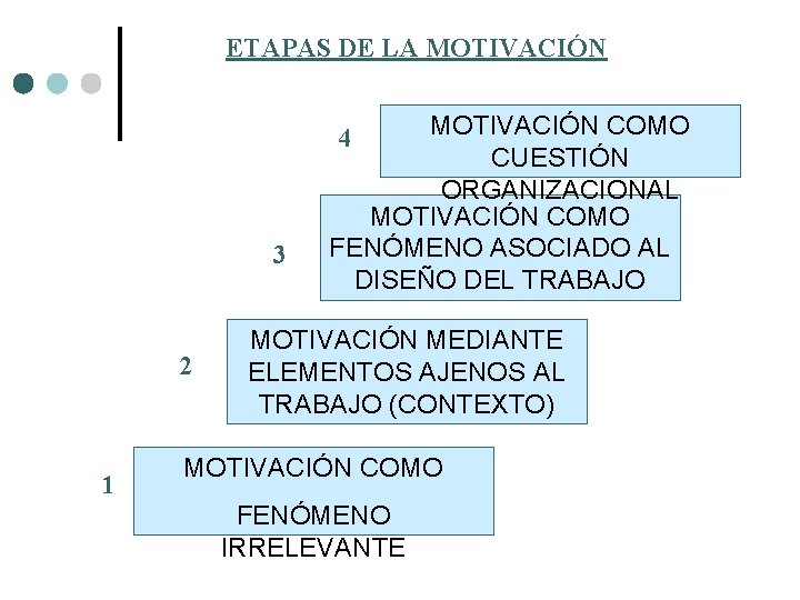 ETAPAS DE LA MOTIVACIÓN COMO CUESTIÓN ORGANIZACIONAL MOTIVACIÓN COMO FENÓMENO ASOCIADO AL DISEÑO DEL