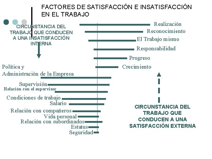 FACTORES DE SATISFACCIÓN E INSATISFACCIÓN EN EL TRABAJO Realización CIRCUNSTANCIA DEL Reconocimiento TRABAJO QUE