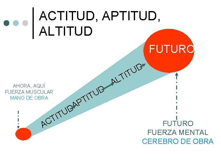 ACTITUD, APTITUD, ALTITUD FUTURO D U IT AHORA, AQUÍ FUERZA MUSCULAR MANO DE OBRA