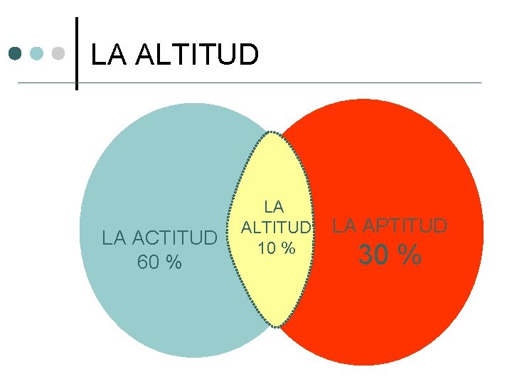 LA ALTITUD LA ACTITUD 60 % LA ALTITUD 10 % LA APTITUD 30 %