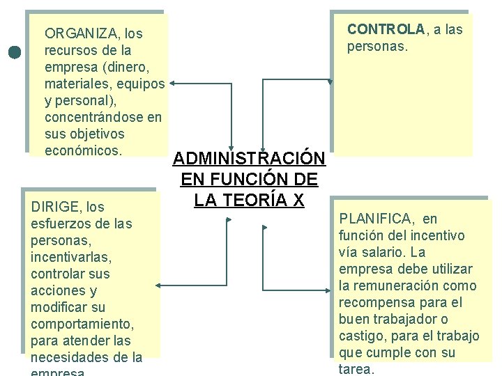 ORGANIZA, los recursos de la empresa (dinero, materiales, equipos y personal), concentrándose en sus