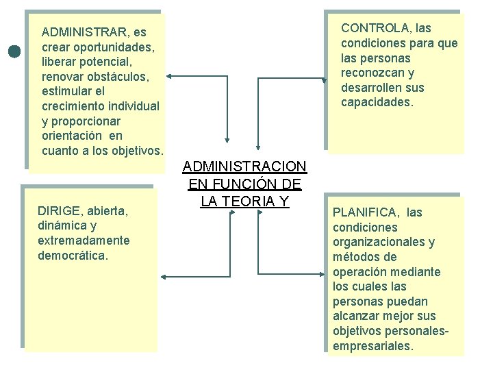 CONTROLA, las condiciones para que las personas reconozcan y desarrollen sus capacidades. ADMINISTRAR, es