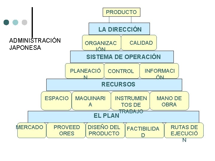 PRODUCTO LA DIRECCIÓN ADMINISTRACIÓN JAPONESA ORGANIZAC IÓN CALIDAD SISTEMA DE OPERACIÓN PLANEACIÓ N CONTROL