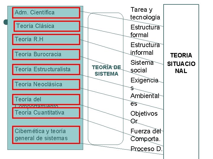 Tarea y tecnología Adm. Científica Teoría Clásica Estructura formal Teoría R. H Teoría Burocracia