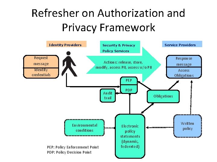 Refresher on Authorization and Privacy Framework Identity Providers Security & Privacy Service Providers Policy Refresher on Authorization and Privacy Framework Identity Providers Security & Privacy Service Providers Policy