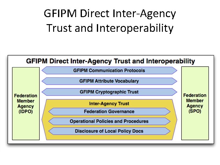 GFIPM Direct Inter-Agency Trust and Interoperability GFIPM Direct Inter-Agency Trust and Interoperability