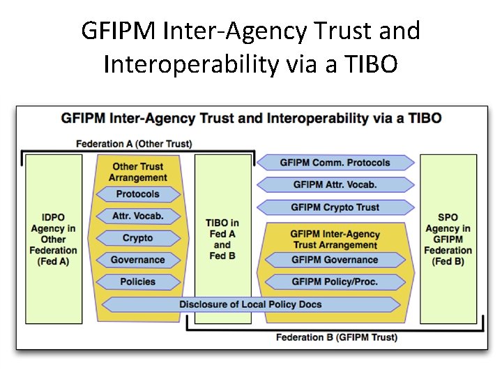 GFIPM Inter-Agency Trust and Interoperability via a TIBO GFIPM Inter-Agency Trust and Interoperability via a TIBO