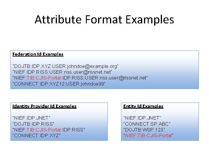 Attribute Format Examples Federation Id Examples “DOJTB: IDP: XYZ: USER: johndoe@example. org” “NIEF: IDP: Attribute Format Examples Federation Id Examples “DOJTB: IDP: XYZ: USER: johndoe@example. org” “NIEF: IDP: