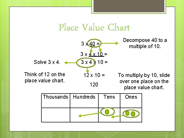 Place Value Chart Decompose 40 to a 3 x 40 = multiple of 10.