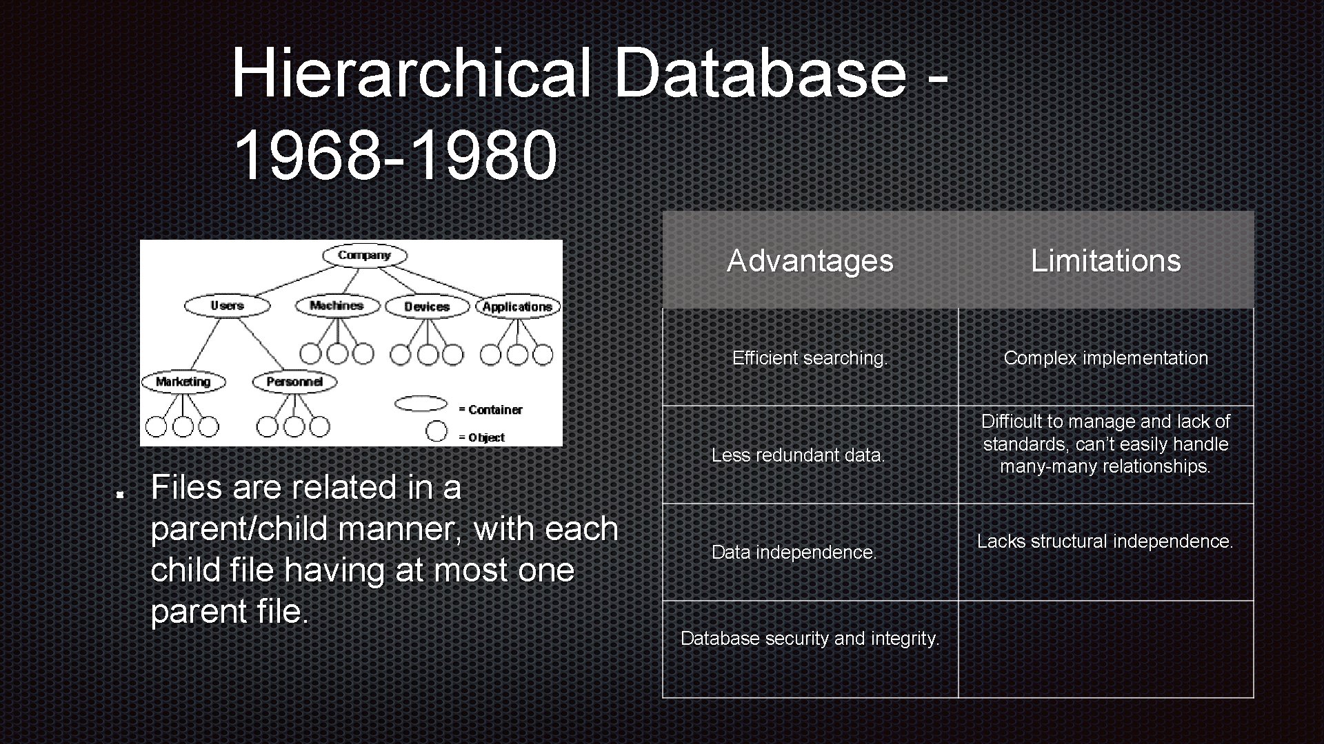 Hierarchical Database 1968 -1980 Advantages Limitations Efficient searching. Complex implementation Less redundant data. Files Hierarchical Database 1968 -1980 Advantages Limitations Efficient searching. Complex implementation Less redundant data. Files