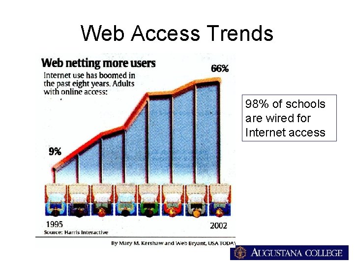 Web Access Trends 98% of schools are wired for Internet access 