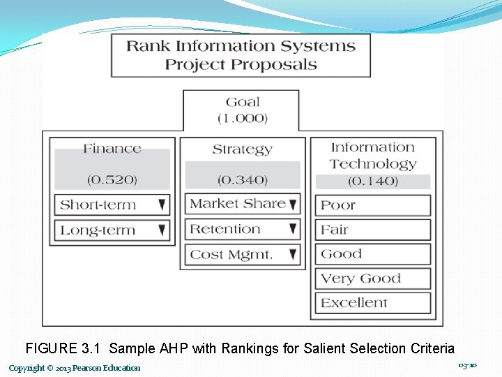 FIGURE 3. 1 Sample AHP with Rankings for Salient Selection Criteria Copyright © 2013
