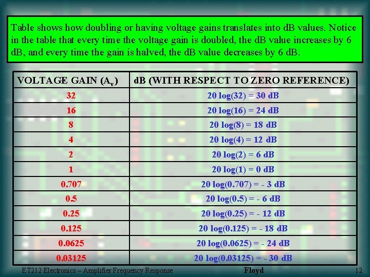 Table shows how doubling or having voltage gains translates into d. B values. Notice