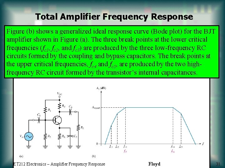 Total Amplifier Frequency Response Figure (b) shows a generalized ideal response curve (Bode plot)