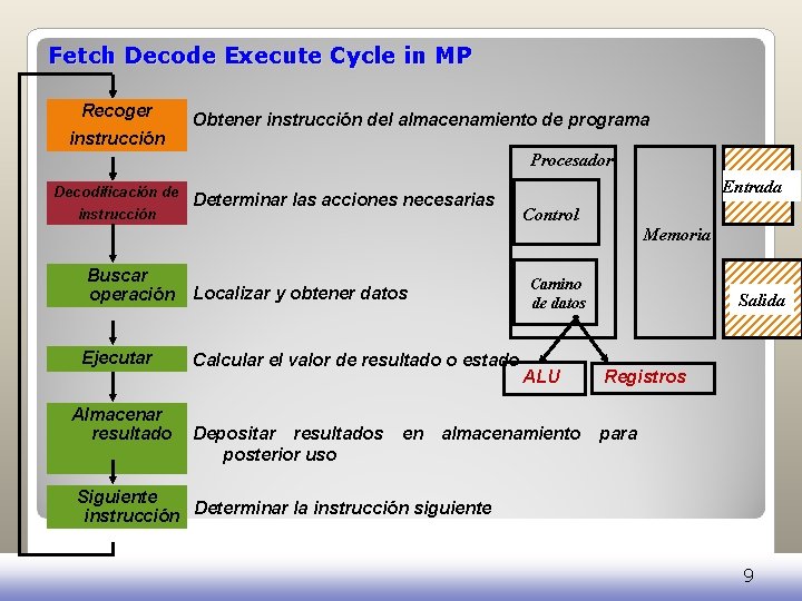 Fetch Decode Execute Cycle in MP Recoger instrucción Obtener instrucción del almacenamiento de programa Fetch Decode Execute Cycle in MP Recoger instrucción Obtener instrucción del almacenamiento de programa