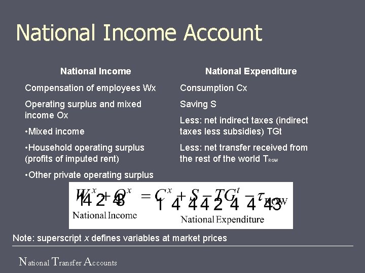 National Income Account National Income National Expenditure Compensation of employees Wx Consumption Cx Operating