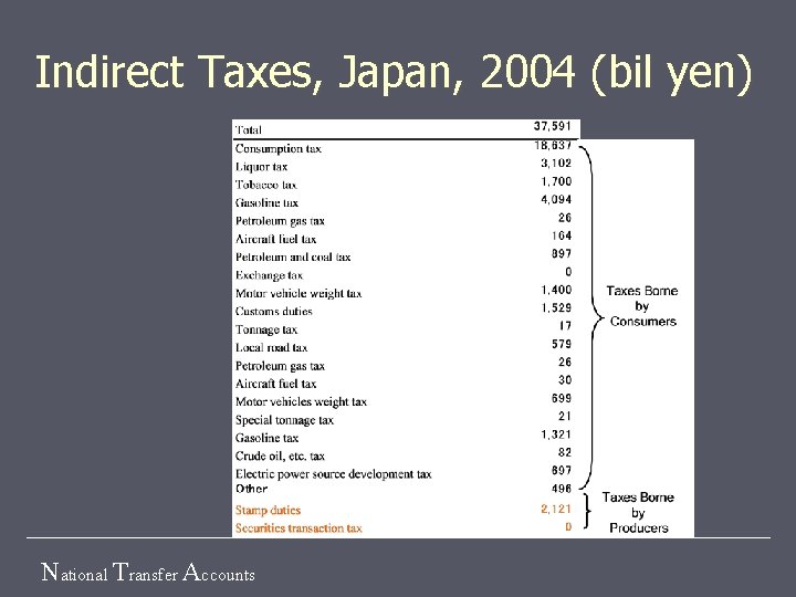 Indirect Taxes, Japan, 2004 (bil yen) National Transfer Accounts 