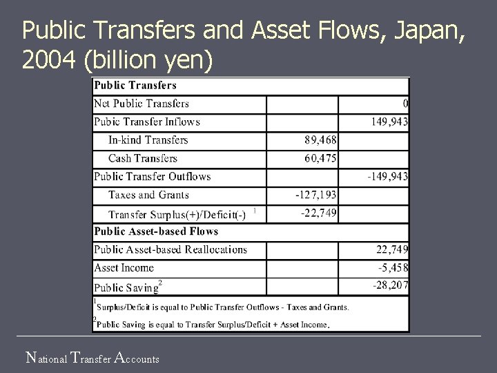 Public Transfers and Asset Flows, Japan, 2004 (billion yen) National Transfer Accounts 