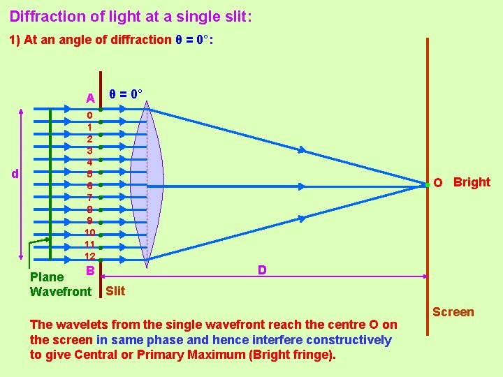 WAVE OPTICS II 1 Electromagnetic Wave 2 Diffraction