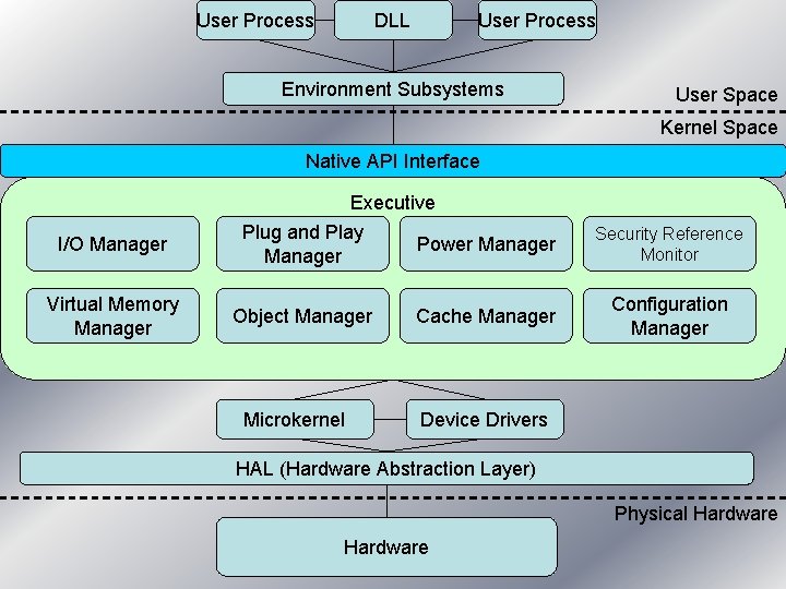 User Process DLL User Process Environment Subsystems User Space Kernel Space Native API Interface User Process DLL User Process Environment Subsystems User Space Kernel Space Native API Interface