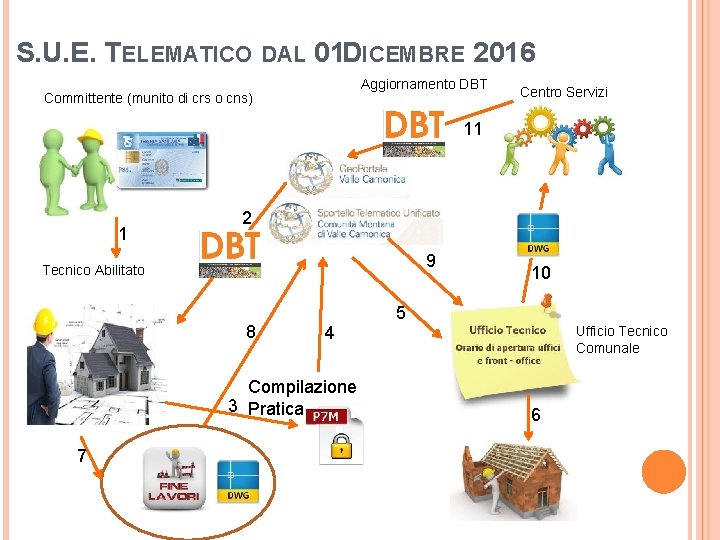 S. U. E. TELEMATICO DAL 01 DICEMBRE 2016 Aggiornamento DBT Committente (munito di crs