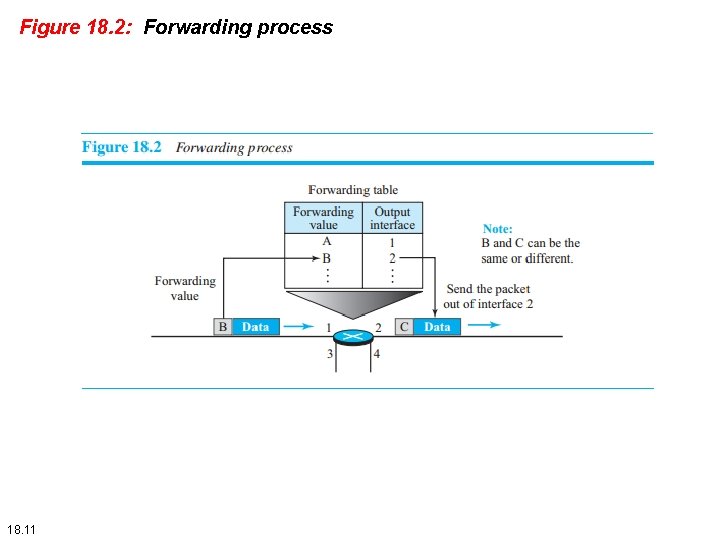 Figure 18. 2: Forwarding process 18. 11 