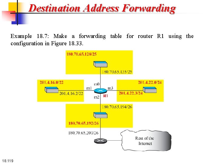 Destination Address Forwarding Example 18. 7: Make a forwarding table for router R 1